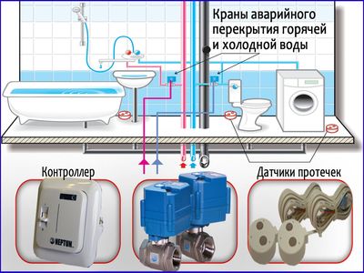 Установка и подключение системы защиты от протечек