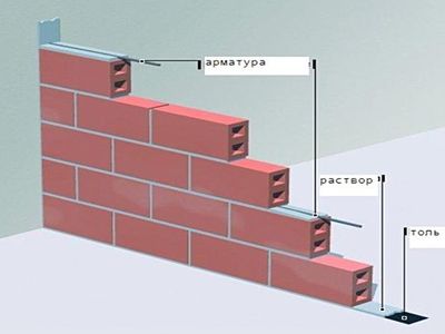 Возведение перегородок из кирпича (в ½ кирпича)