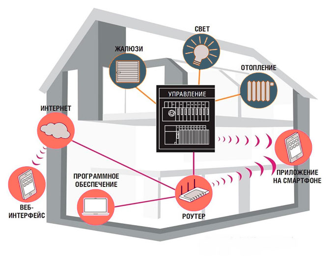 Установим в квартиру систему «Умный дом»
